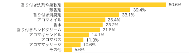 Q３-１．香り付き商品で使用しているものはありますか？