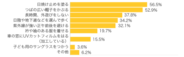 Ｑ２-１．お出かけの時の、紫外線対策は？（複数回答可）