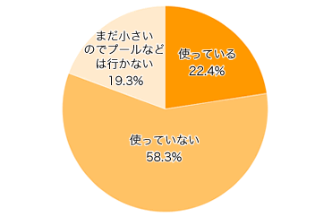 プールや水遊びの時に、UVカット水着（ラッシュガードなど）を着用していますか？