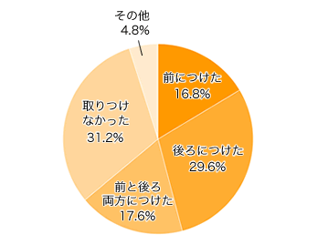 Ｑ２－１．「子ども乗せ」は取りつけていますか（いましたか）？