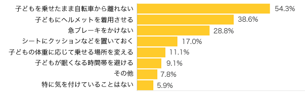 Ｑ３．子どもと自転車に乗る時に気を付けていることはありますか？（複数可）