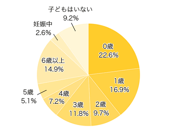 Ｑ１．お子さまは何歳ですか？