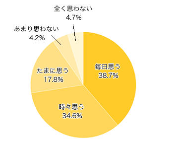 Ｑ２-１．育児、家事ではない、自分のための時間がほしいと思うときがありますか？