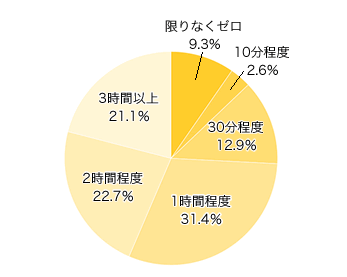 Ｑ３-１．実際に、平均すると1日あたり、どのくらい自分の時間がありますか？