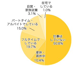 Ｑ３-２．現在、お仕事をしていますか？