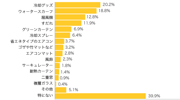 Ｑ１-２．この夏、暑さ対策のために新たに購入したものはありますか？（複数可）