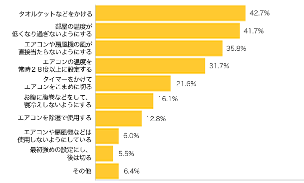 Ｑ３-１．お子さまが寝る部屋の暑さ対策で気をつけていることを教えてください。（複数可）