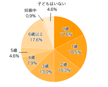 Ｑ１．お子さまは何歳ですか？（きょうだいがいる場合はお一人決めてください）