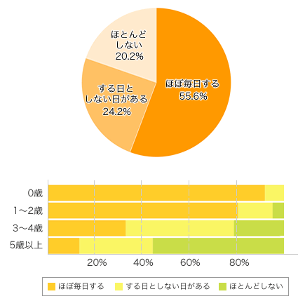 Ｑ２-１．お子さまはお昼寝をしますか？（午前中や夕方も含む）