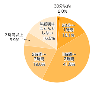 Ｑ２-２．１日にどれくらいの時間、お昼寝しますか？（幼稚園や小学校に通っている時は休みの日など）