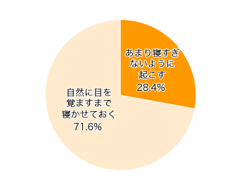 Ｑ３．我が家でお昼寝している時に一定の時間で起こしますか？