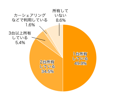 Ｑ２-１．現在、ご家庭で車を所有されてますか？