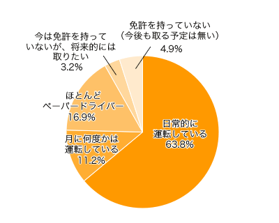 Ｑ１．ご自身で車を運転されますか？