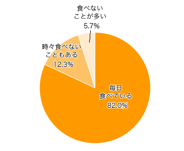 Ｑ１-１．ママは家で朝食を食べていますか？