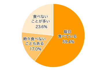 Ｑ１-２．パパは家で朝食を食べていますか？