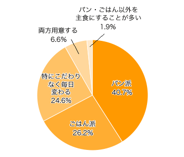 Ｑ２．ご家庭の朝食メニューは、パン？ごはん？