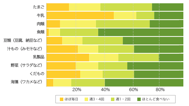 Ｑ３-１． 朝食に次の食材をどれくらい食べていますか？