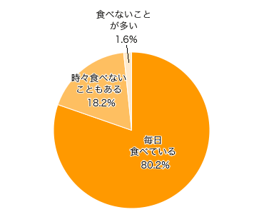 Q１．ママは平日のお昼ごはんを毎日食べていますか？