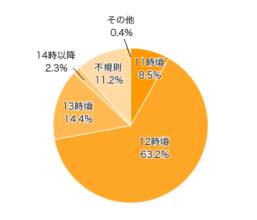 Q２．お昼ごはんは、だいたい何時頃に食べていますか？