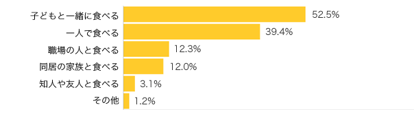 Q３．お昼ごはんは、誰と食べることが多いですか？（複数可）