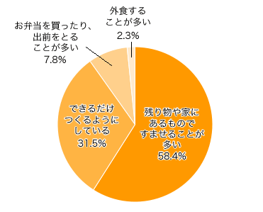 Q４-１．お昼ごはんは、つくっていますか？