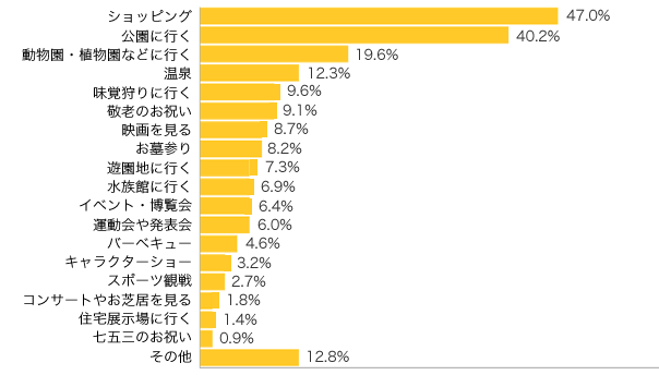 Q２-１．具体的な過ごし方を教えてください。（複数可）