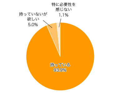 Q１．デジカメ（コンパクトタイプ）を持っていますか？