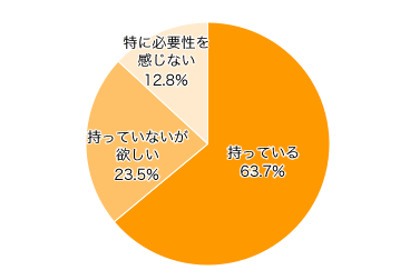 Q３．ビデオカメラ（ムービー）を持っていますか？