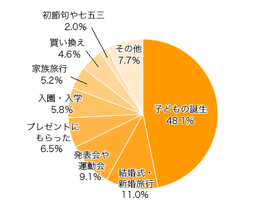 Q４-１．ビデオカメラ（ムービー）を購入した（する）きっかけは？