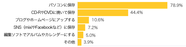 Q５-１．撮った写真やビデオの保管はどのようにしていますか？