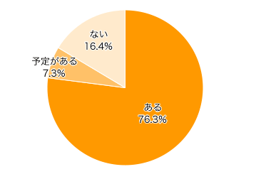 Ｑ１．お子さまとの記念に写真館（スタジオ）を利用したことがありますか？