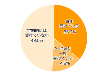 Ｑ３．ママは健康診断を受けていますか？