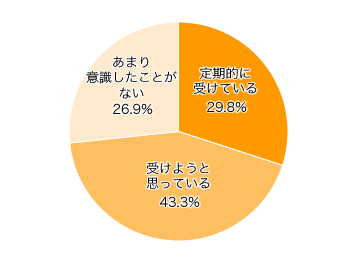 Ｑ４-１．乳がん検診を受けていますか？