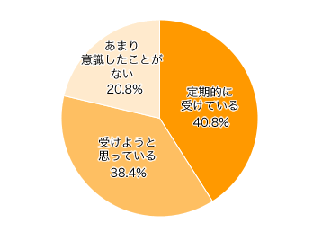 Ｑ４-２．子宮がん（子宮頚がん）検診を受けていますか？