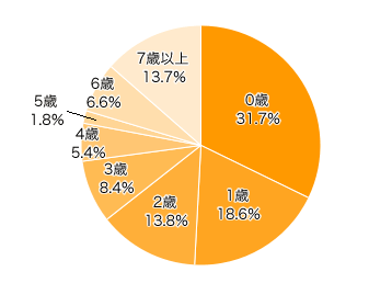 Ｑ１．お子さまの年齢は？（きょうだいがいる場合は末子の年齢を選んでください）