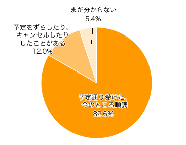 Ｑ２-１．予防接種のスケジュールで、定期接種（ポリオ、ＢＣＧ、三種混合、ＭＲ[麻しん・風しん]、日本脳炎）を受けましたか？