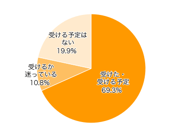 Ｑ３．ヒブワクチン（任意接種）を受けましたか？