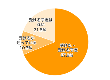 Ｑ４．小児用肺炎球菌ワクチン（任意接種）を受けましたか？