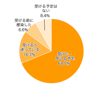 Ｑ５．おたふく風邪（任意接種）を受けましたか？