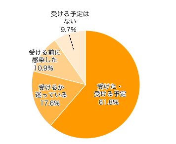 Ｑ６．水ぼうそう（任意接種）を受けましたか？