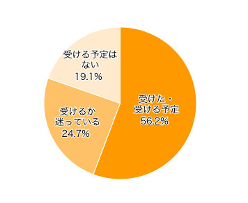 Ｑ７-１．お子さまは、この冬インフルエンザを受けた、または受ける予定ですか？