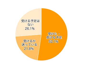 Ｑ７-２．ママ・パパは、この冬インフルエンザを受けた、または受ける予定ですか？