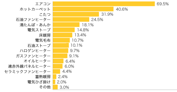 Ｑ１-１．どんな暖房器具を使っていますか？（複数可）