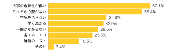 Ｑ２-１．暖房器具を選ぶ時に重視したこと（主に子どもがいることで）はありますか？（複数可）