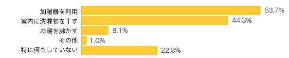 Ｑ３-１．暖房時の加湿は、どうしてますか？（複数可）