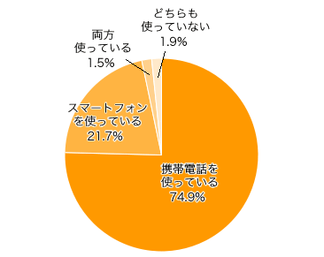 Ｑ１．携帯電話やスマートフォンを持っていますか？