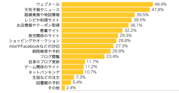 Ｑ２-１．ウェブ（サイト）にアクセスしている方にお伺いします。どういった活用をしていますか？（複数可）