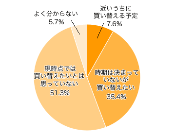 Ｑ３-１．スマートフォンを使っていない方にお聞きします。 今後、スマートフォンに買い換える予定はありますか？