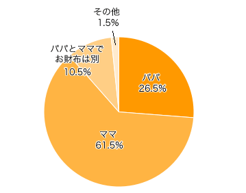 Ｑ１．お財布のヒモはパパとママのどちらが握っていますか？