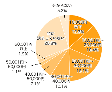 Ｑ２．パパのおこづかいは毎月いくらですか？